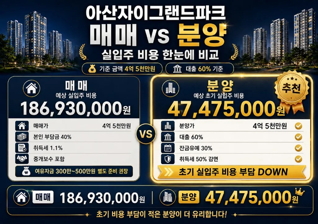 아산자이그랜드파크 매매 vs 분양 실입주 비용 비교